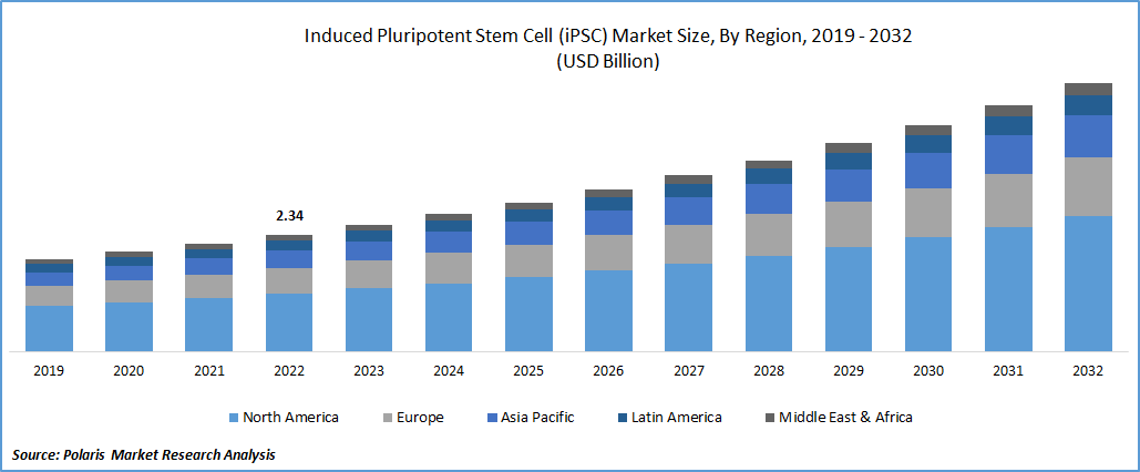 Induced Pluripotent Stem Cell (iPSC) Market Size